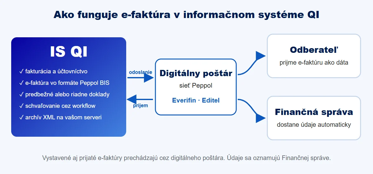 Schéma: e-faktura v IS QI přes digitálního pošťáka a síť Peppol k odběrateli a finanční správě