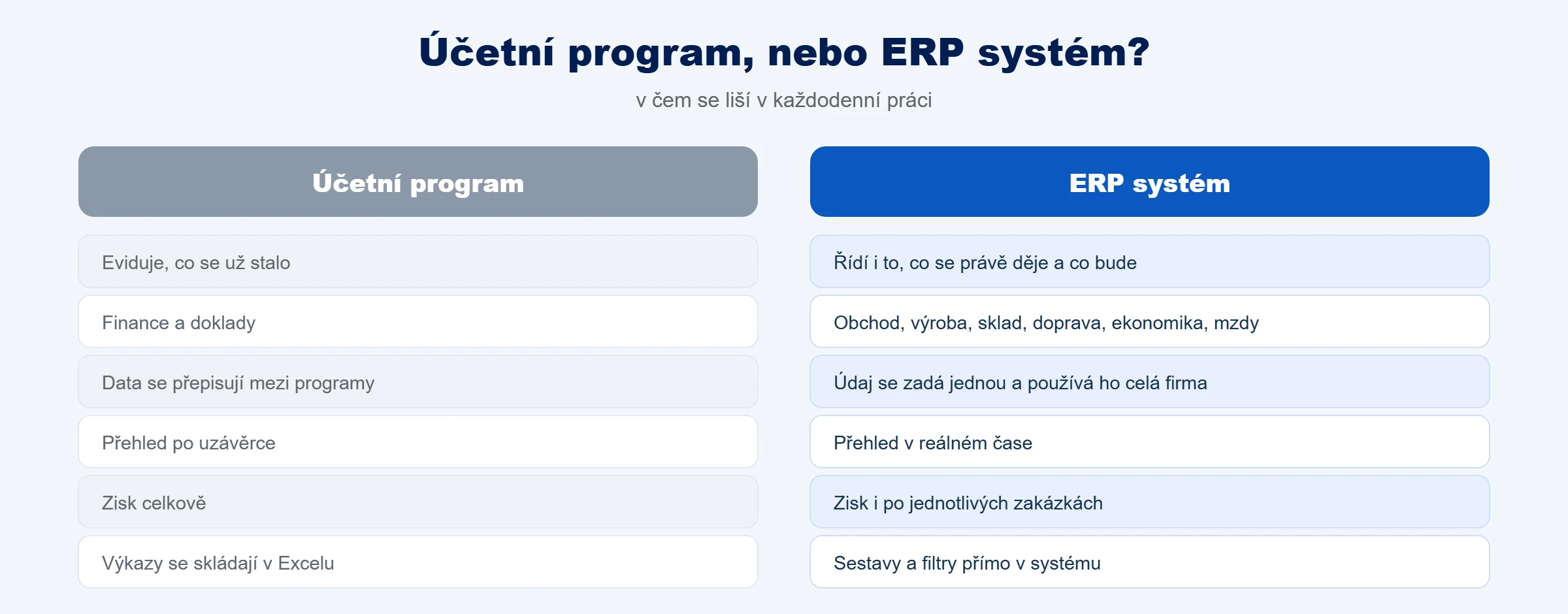 Porovnání: účetní program eviduje, co se stalo, ERP systém řídí i to, co se právě děje