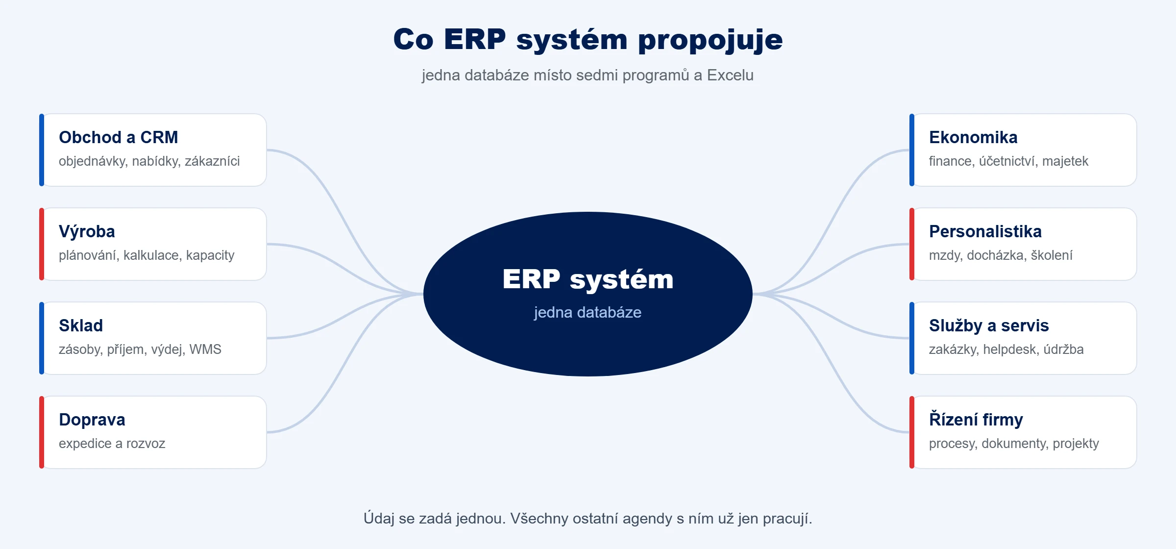 Schéma: ERP systém propojuje obchod, výrobu, sklad, dopravu, ekonomiku, personalistiku, služby a řízení firmy nad jednou databází